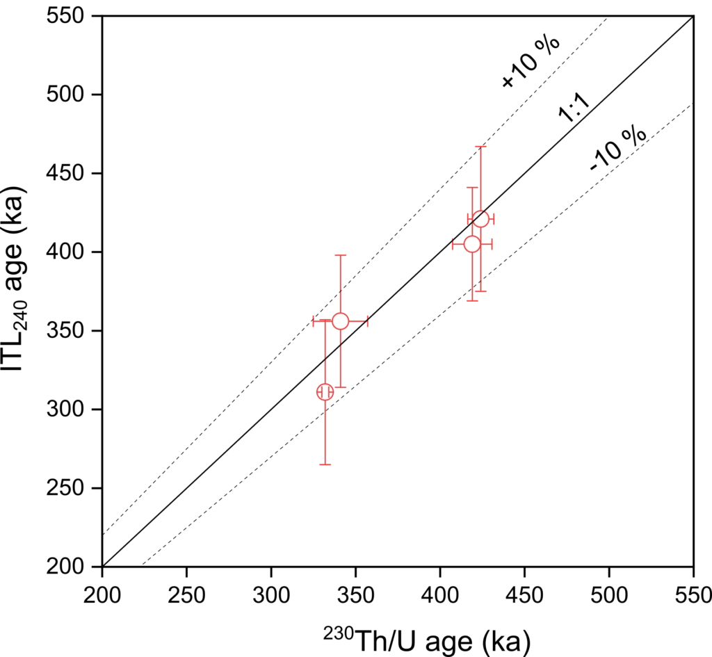 Correlation of dating points